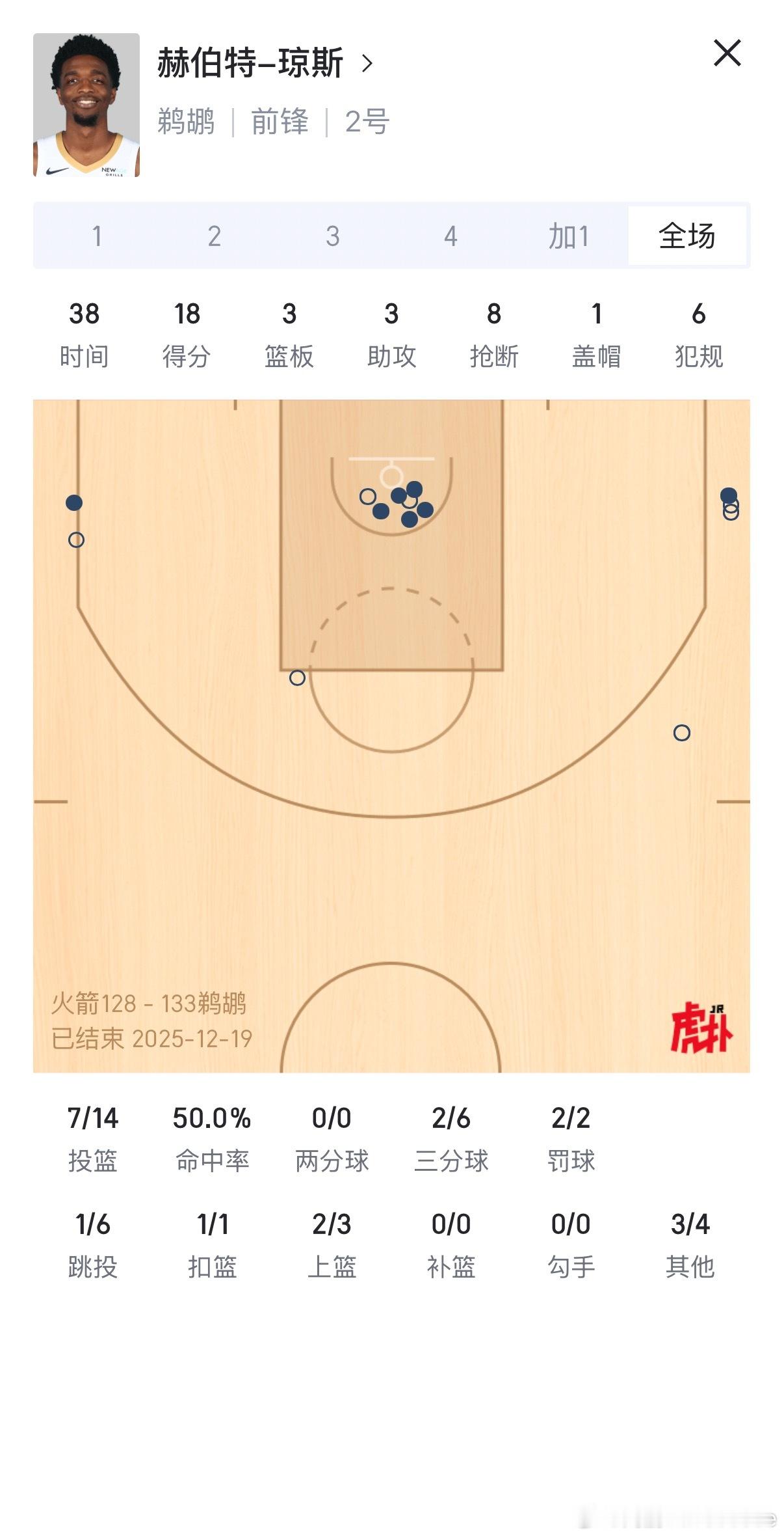 睡前手欠又翻了翻数据，盯着琼斯这个8抢断发呆了五分钟