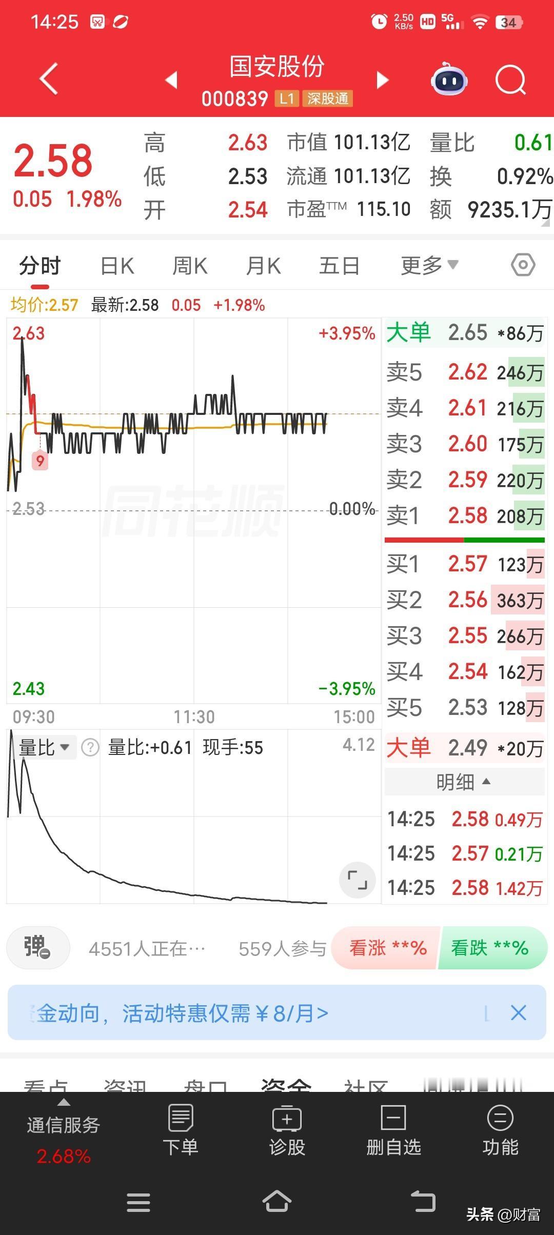 国安股份现在股价2.58，在市场里还挺有看头。从热点情绪来说，它时不时就成为大家