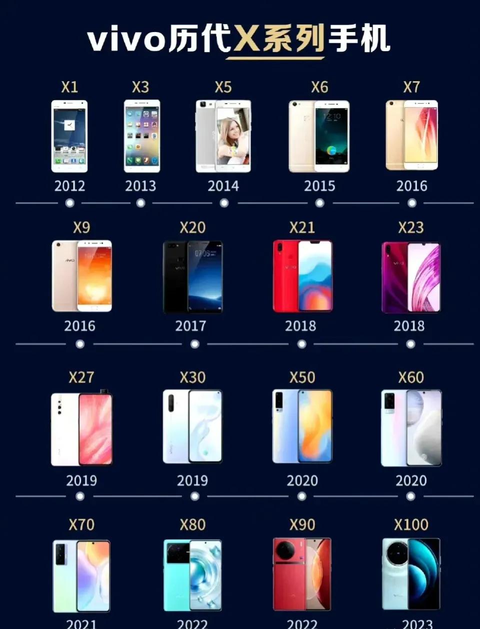 vivo X系列的历代机型，你用过哪些？我之前用过X23和X27系列