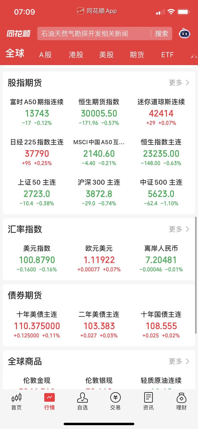 恒生和A50小跌，估计今天还是震荡。 ​​​