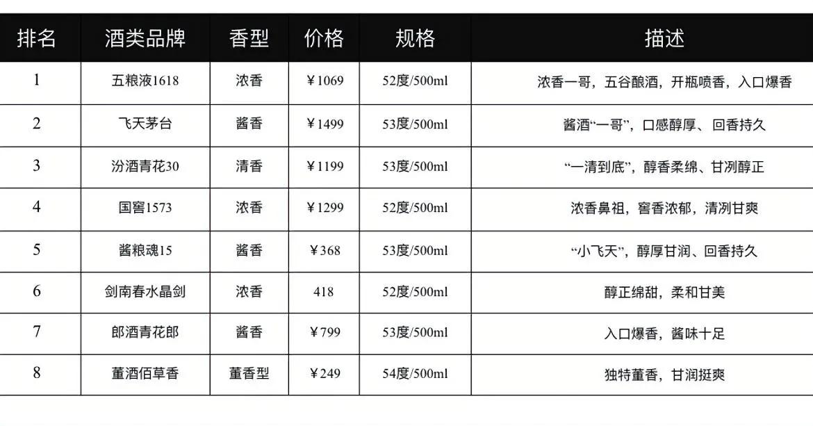 央视发布！中国白酒界新8强排行榜出炉，茅台一朝跌落神坛，白酒一哥花落谁家？
1、