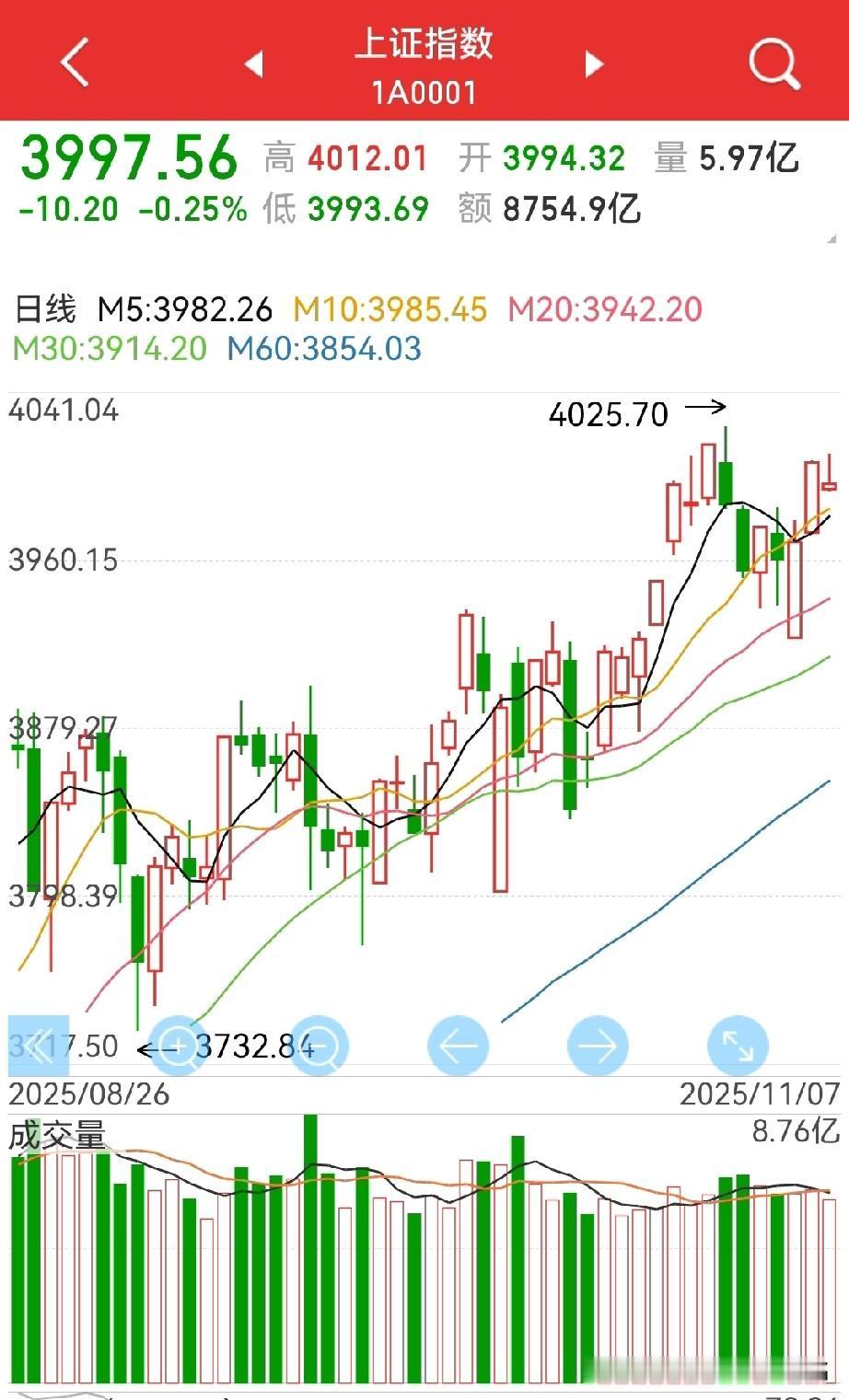 上涨受阻，下周怎么看？
周五大A低开，进入整理势态，美股及日经还是不争气…

昨