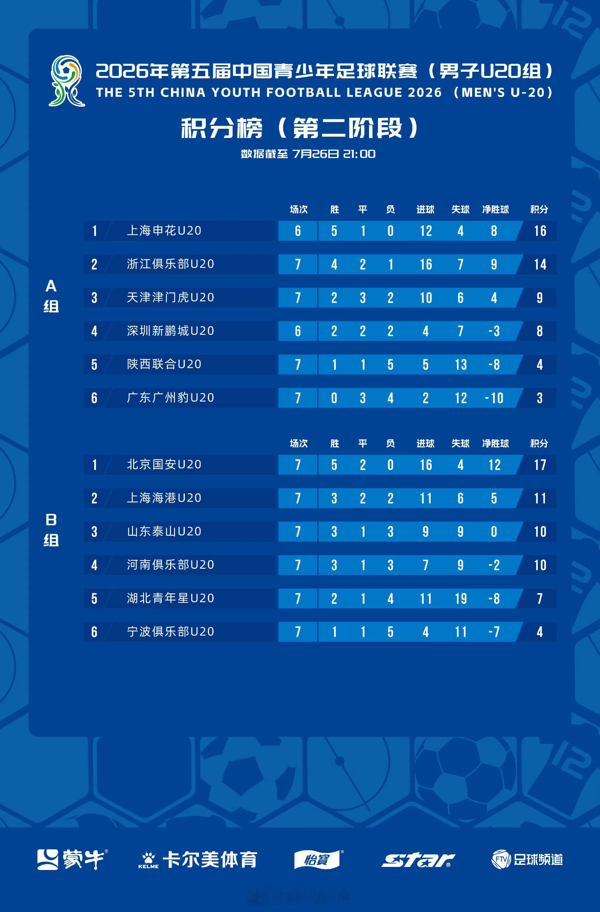 中青赛U20组第二阶段第七轮A B组主客场制积分榜。 