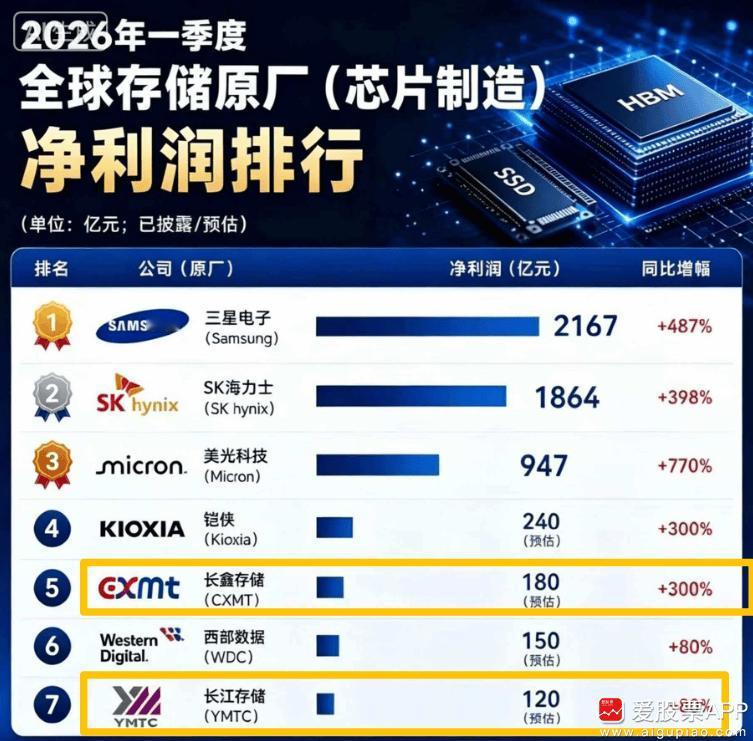 长鑫存储后，长江存储也来了！又一个万亿巨头，在存储芯片最热的时候，两大巨无霸要上