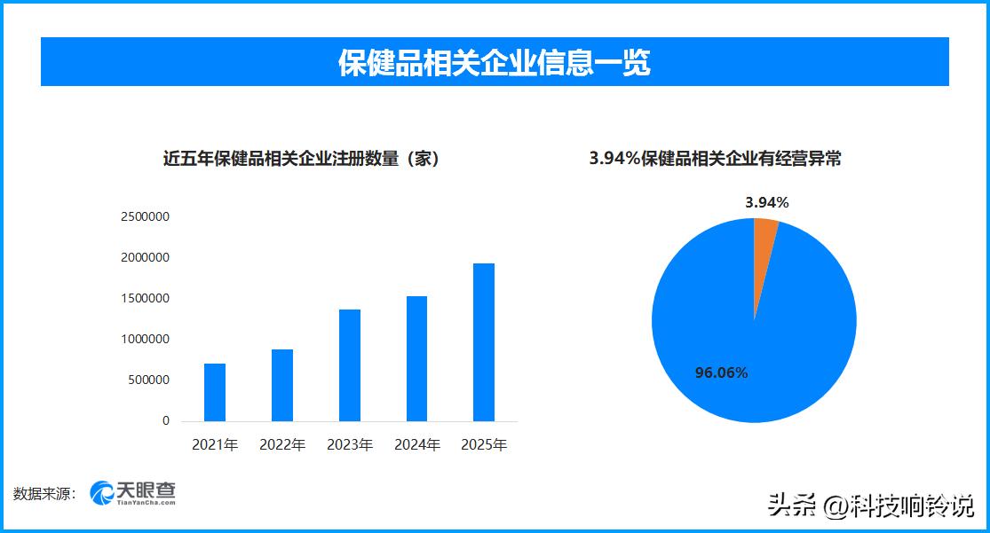 【天眼查数据：私域营销里的假专家，超38.1万家保健品相关企业出现过经营异常】