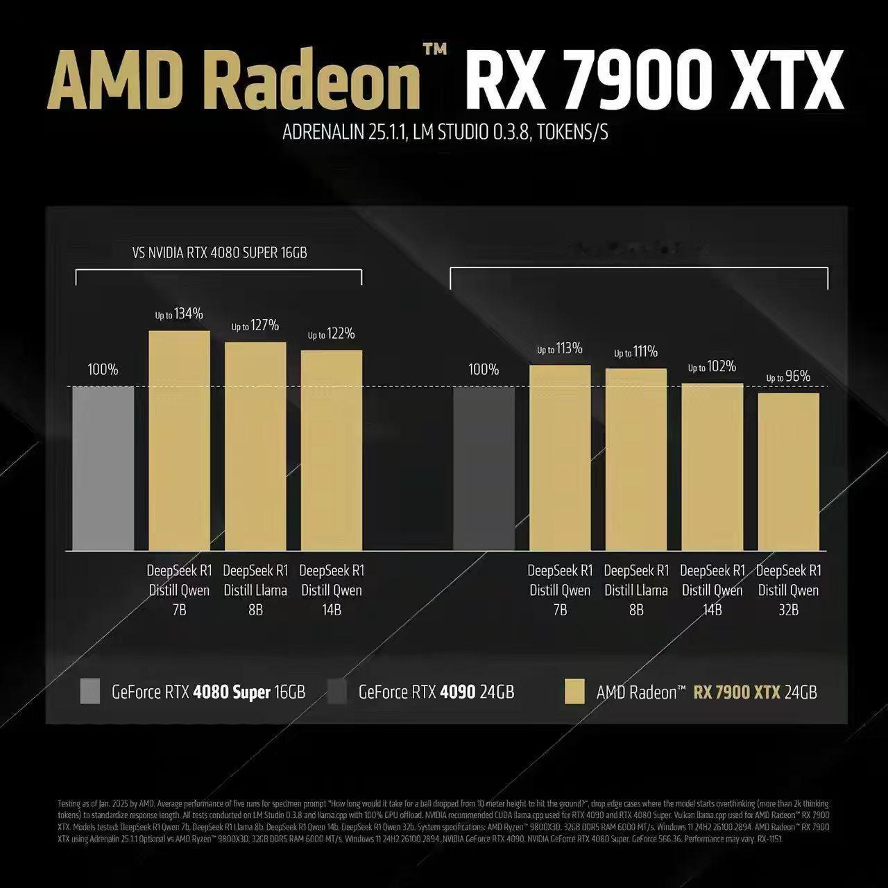 AMD发布了deepseek在7900XTX 上的速度测试，比NVIDIA Ge