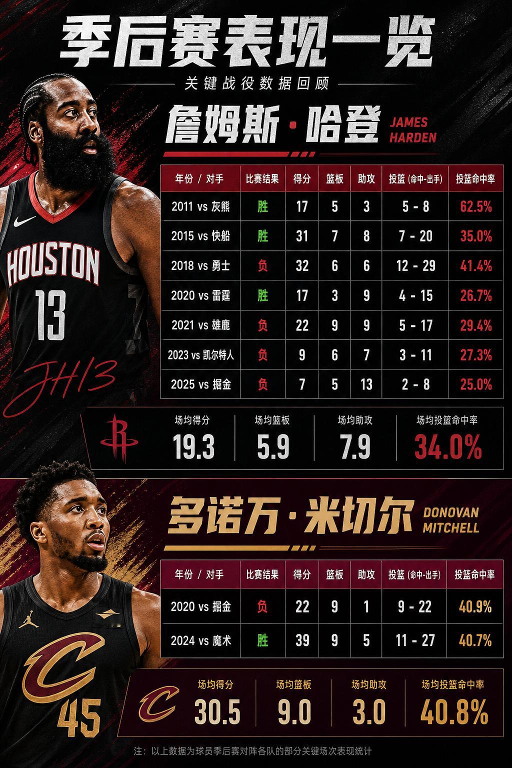 ChatGPT 生成的哈登和米切尔职业生涯抢七记录 