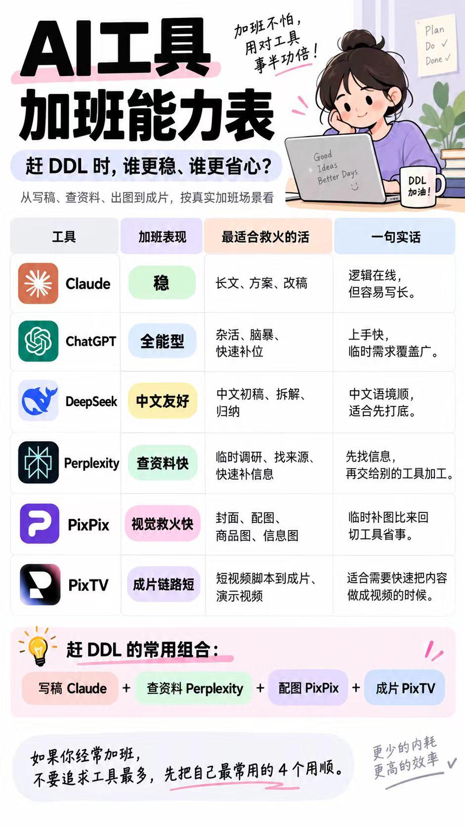真到赶DDL时，才知道哪些AI最靠谱

AI工具 打工人 职场效率 效率工具 赶