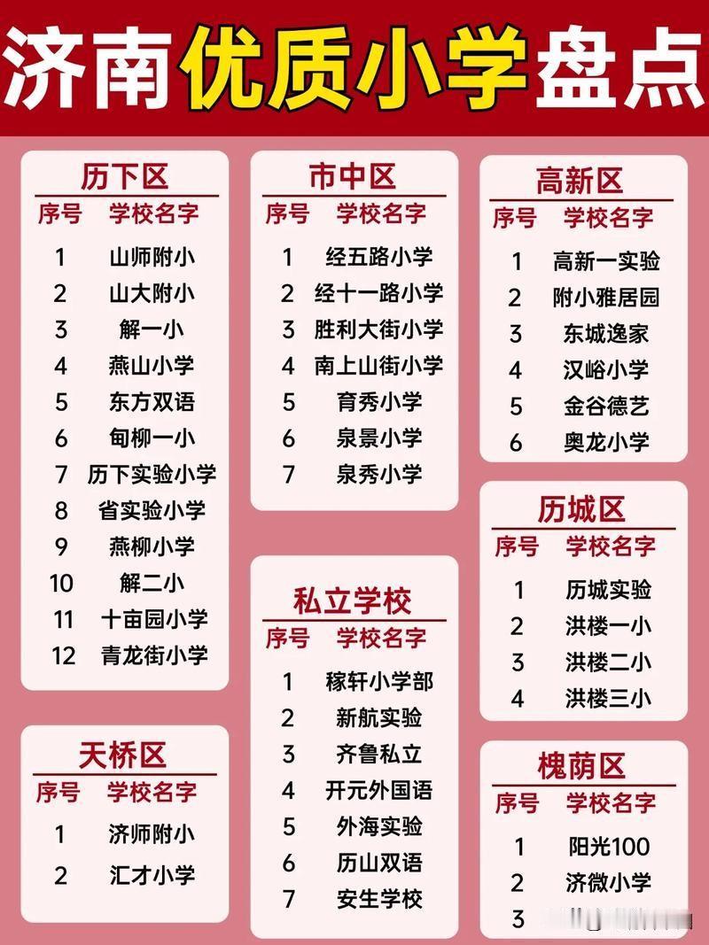济南多区优质小学盘点，历下区山师附小、山大附小，市中区经五路小学，高新区高新一实