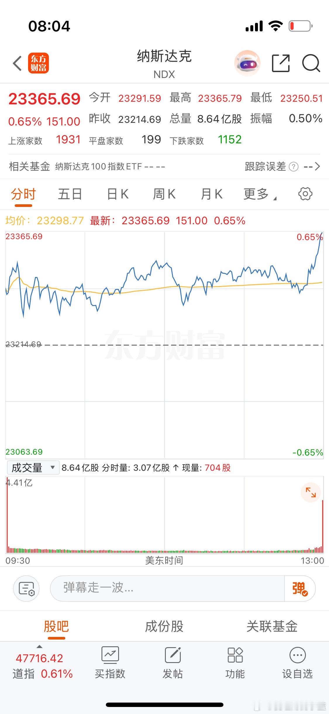 早上好。每天醒来都能看到我播报美股。互动一下保持铁粉牌子大家尽快升到金粉和钻粉。