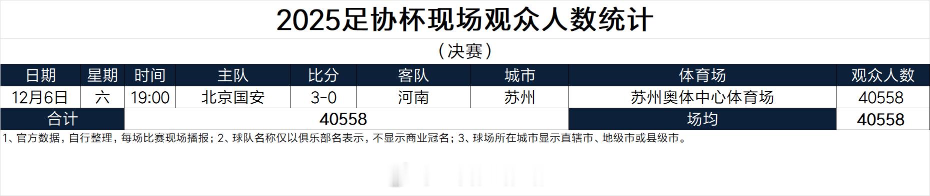 2025足协杯现场观众人数统计（决赛）赛季统计：2025赛季中国足协杯共计63场
