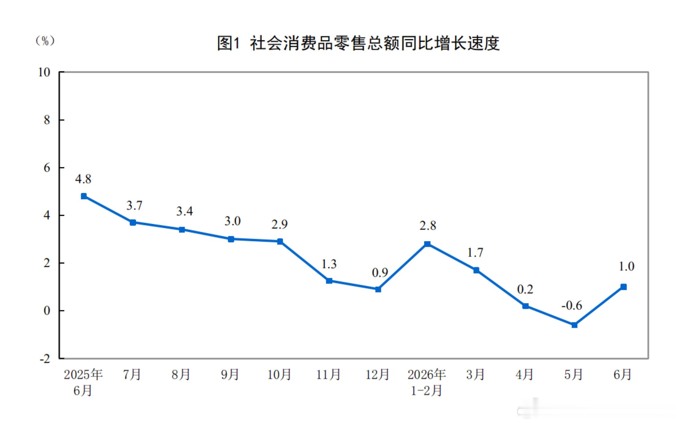【 市场仅需一个理由 - 2026上半年社零完整数据摘录 】发布主体：国家统计局