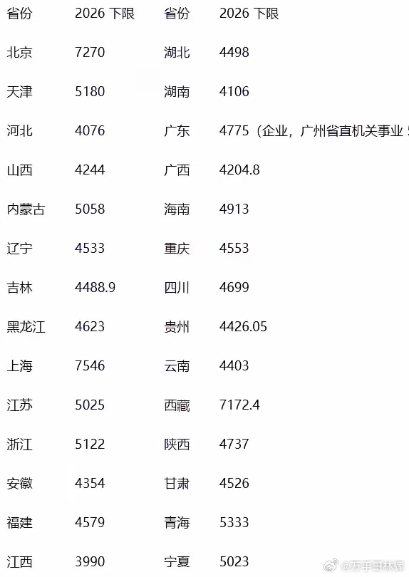 社保又涨了，靠2亿多灵活就业人员补缺口不现实！2026年31省份社保缴费基数陆续