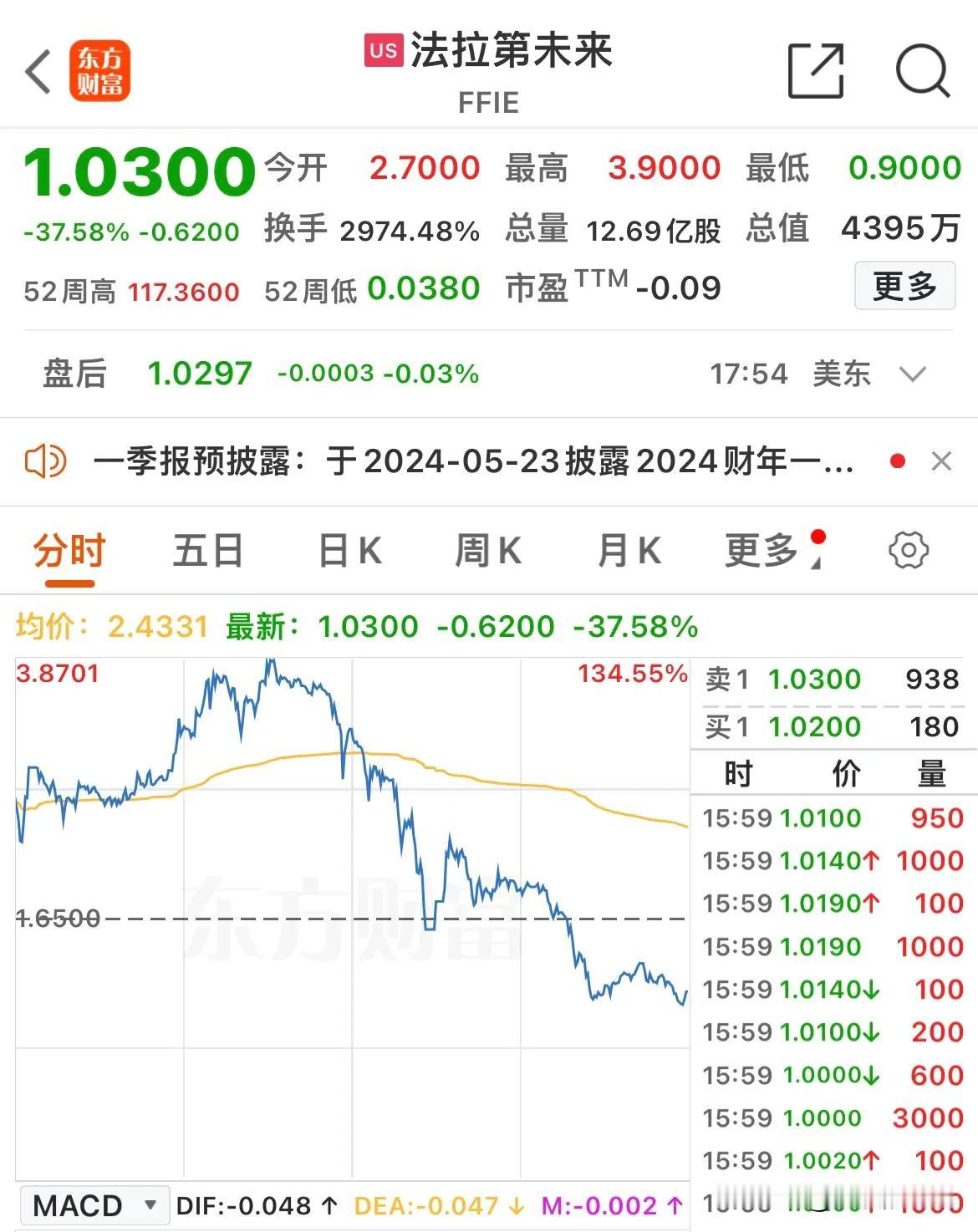 风头一过，法拉第未来如果造不出车，还是会跌到几分钱去，靠贾跃亭吹，是吹不出来电动