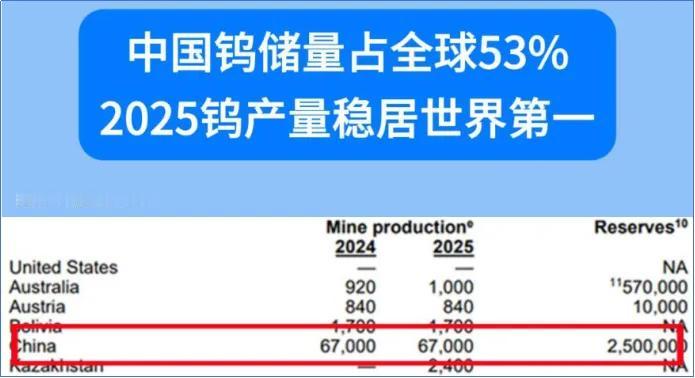 净利润暴涨280% 中钨高新冰火两重天的半年报
 
8月末，中钨高新披露2026