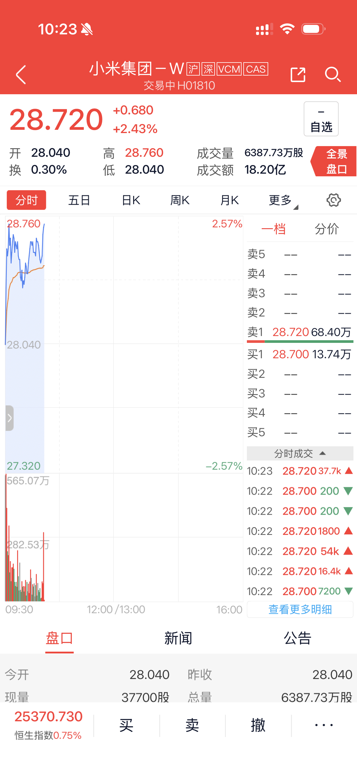 小米汽车5月交付超过30000台小汽车4月5月交付量都超3000台，股票现在是机