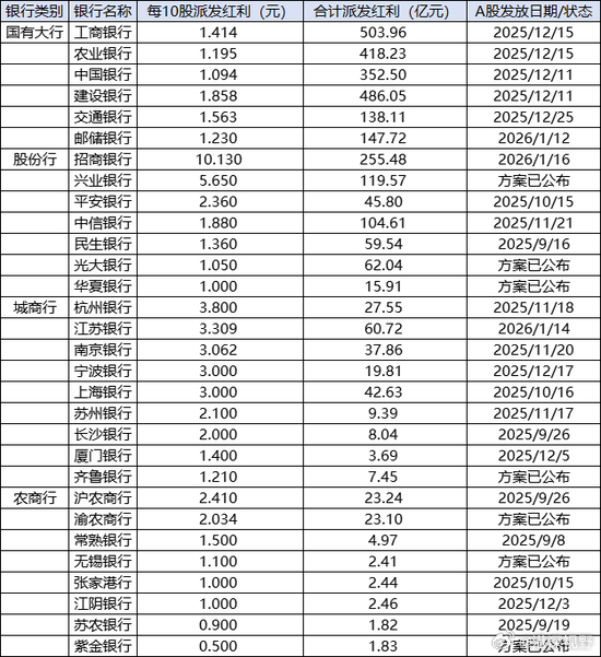【多家银行首启中期分红 招商银行合计派息逾255亿元】据观察，招商银行、兴业银行