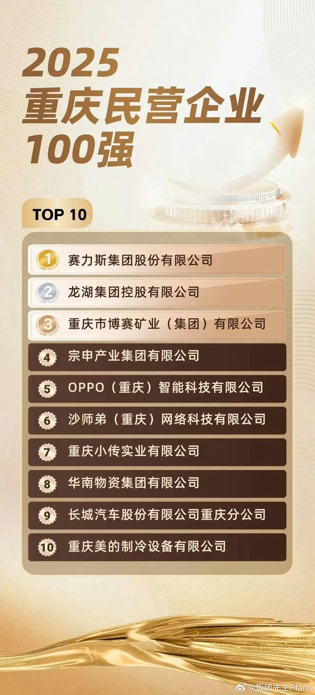 不知不觉赛力斯都已经在重庆排到第一位了谁能想到才短短四五年，太恐怖了 ​​​