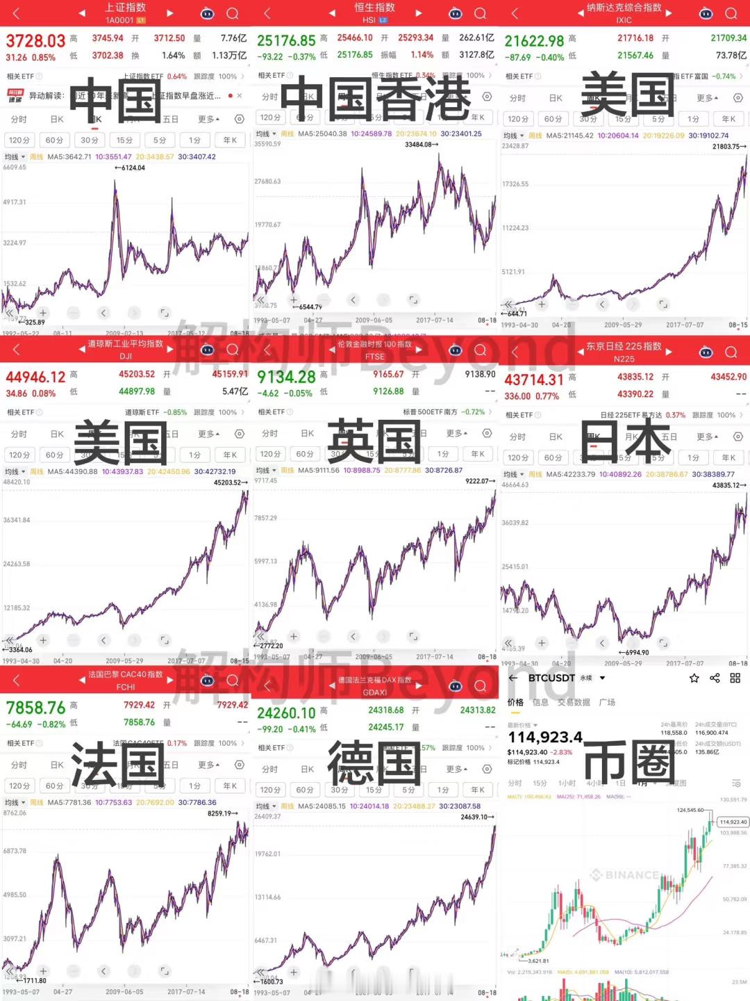 a股一个美国友人发来的信息:世界主要国家股市今年全在猛涨，世界主要国家股市全在猛