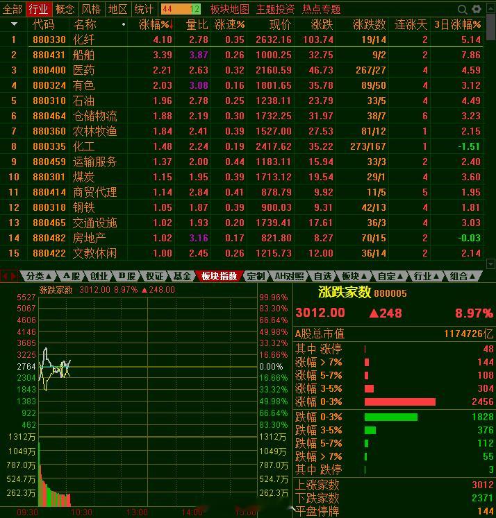 第一半小时成交1.05万亿，今天ST没有5% 的涨幅了，都是10%涨幅，批量涨停