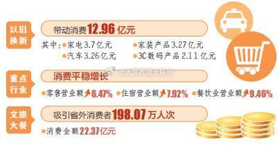 山西五一期间线下消费超151亿  “五一”假期，广大居民纷纷走出家门踏青赏春、休