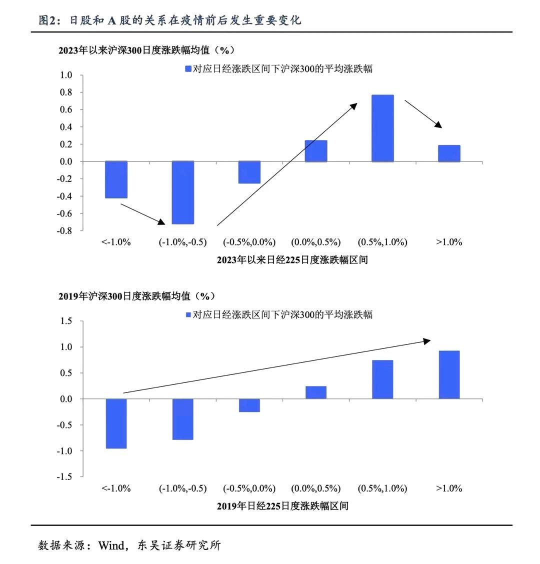 多数国家股汇之间都呈现一定的正相关关系，只有日本是个例外。从1989年开始，日本