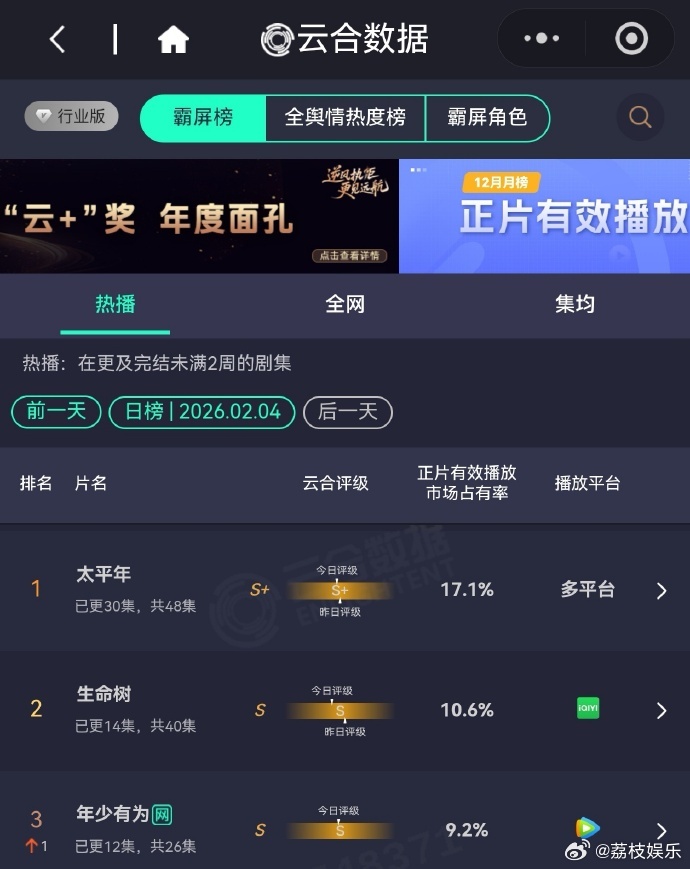 生命树云合10.6%生命树数据太能打了！单日云合市占率冲至10.6%，连续六天一