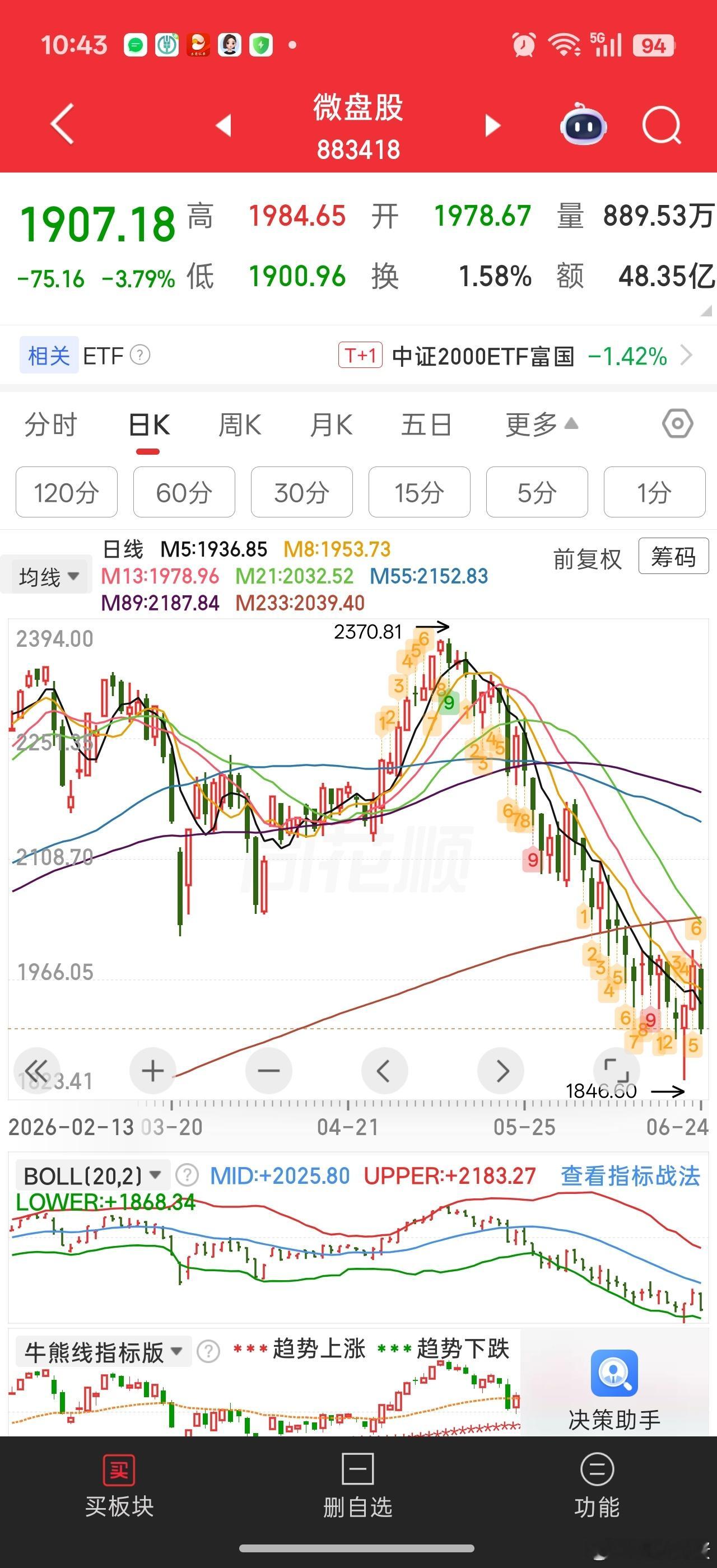 微盘股涨两天不够一天跌。。。今天能V回来感觉就全奠定底部了。。。V不回来，怕是还