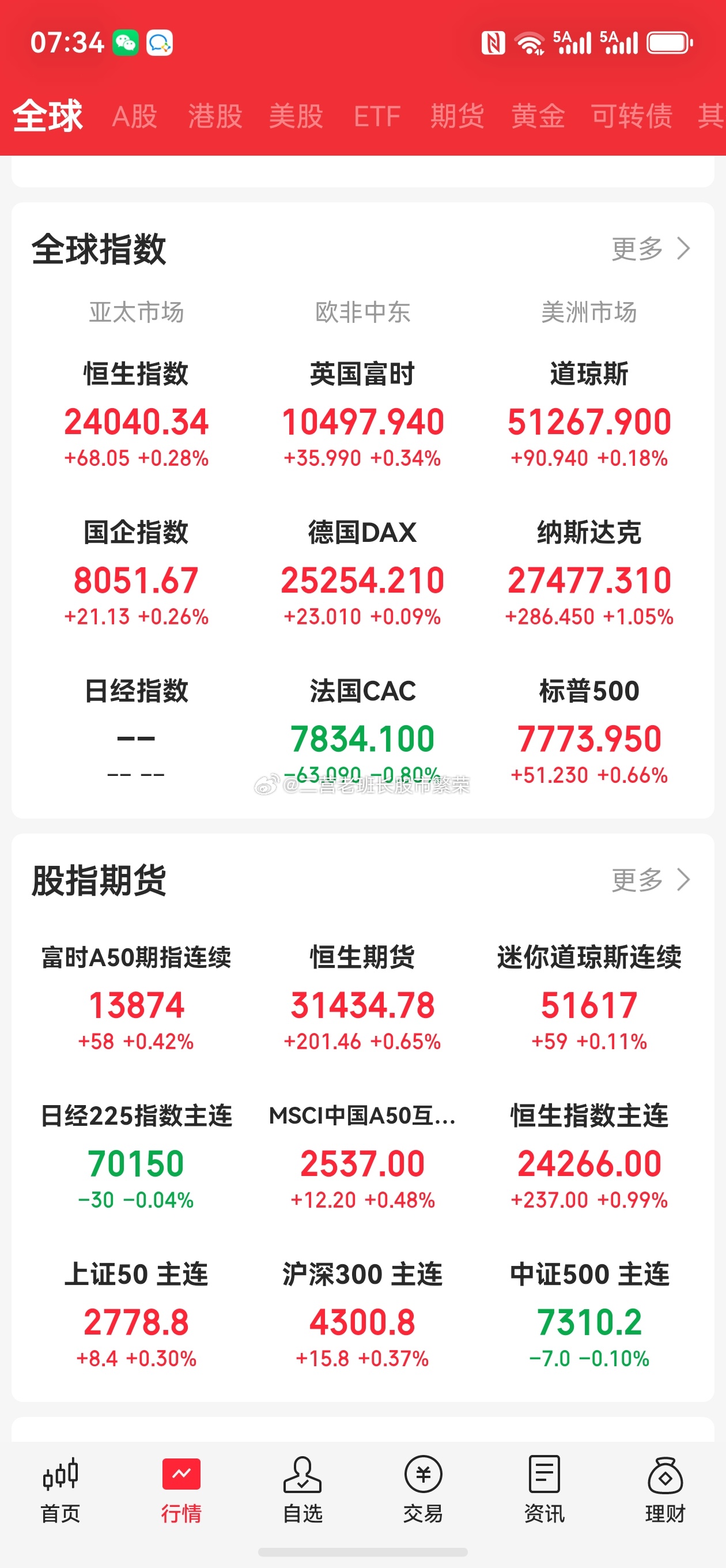 股票微博 朋友们，早上好，我要开始搬砖了三大指数集体收涨:标普500：7,773