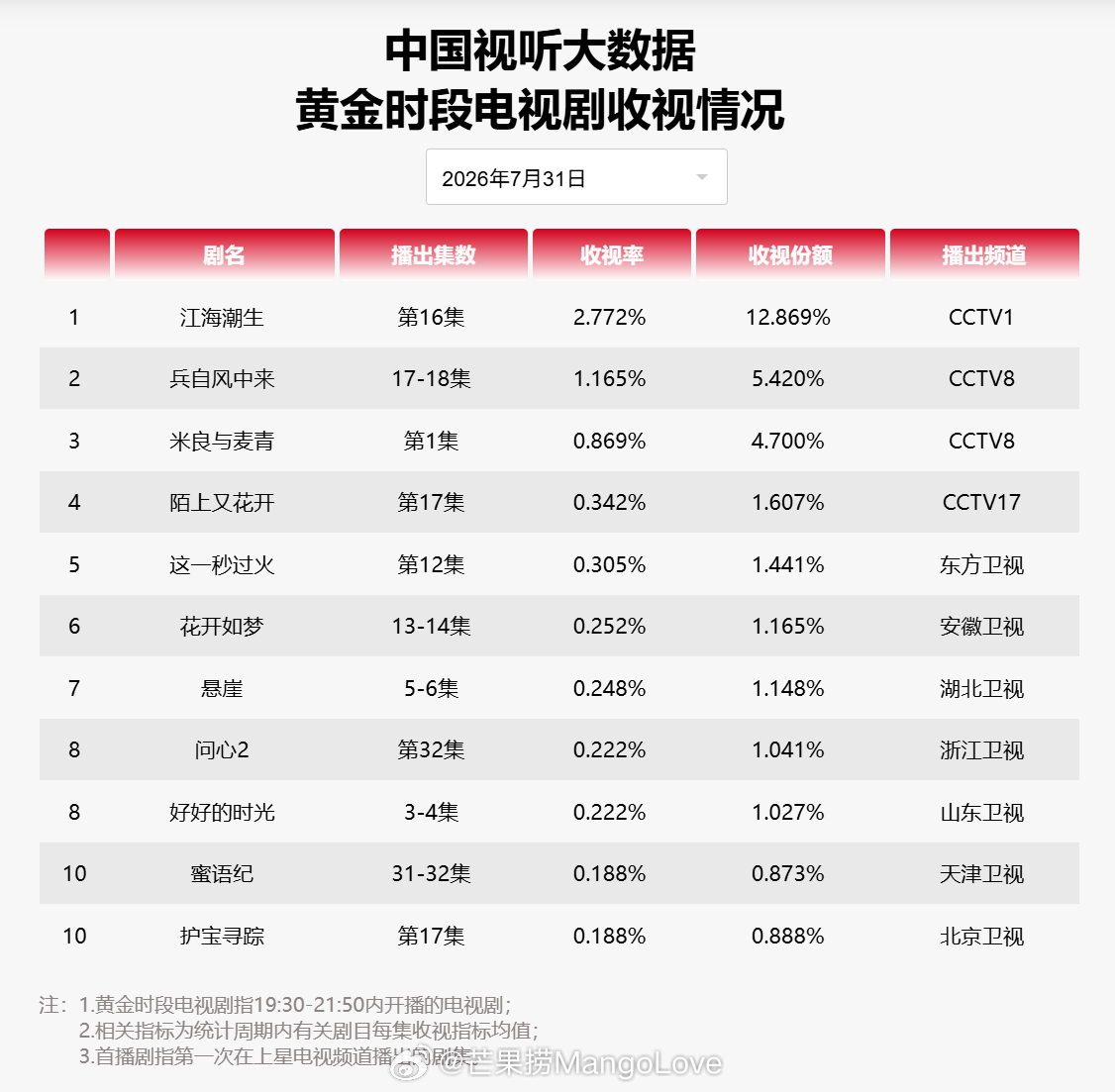 2026 年 7 月 31 日中国视听大数据 CVB 黄金档电视剧收视率日榜 T