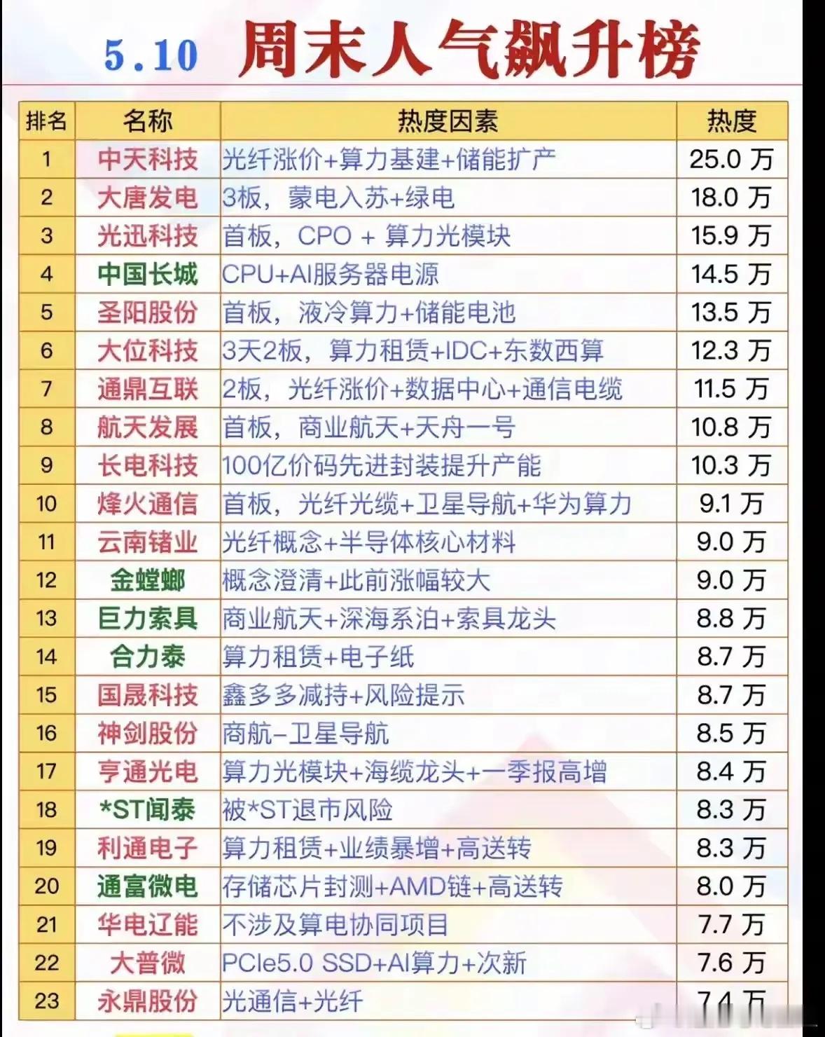 5.10周末人气榜更新！A股当下风口主线，一次性讲明白！  周末A股资金情绪持续