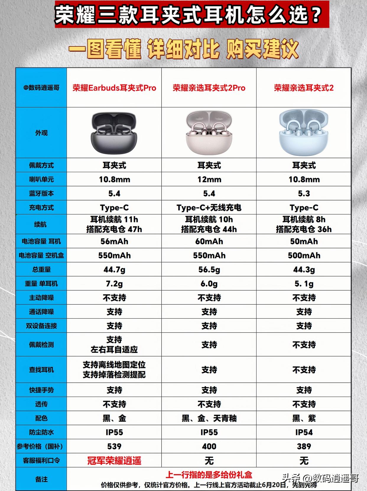 参数对比|荣耀耳夹耳机ProVS荣耀亲选耳夹式
[灵光一闪]购买建议:
✔荣耀E