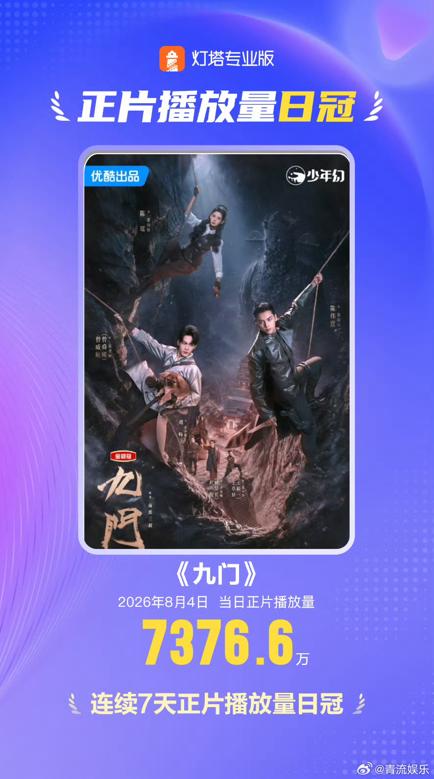九门连续7天正片播放量日冠灯塔全网正片播放量·剧集日榜-8月5日🥇曾威航领衔主