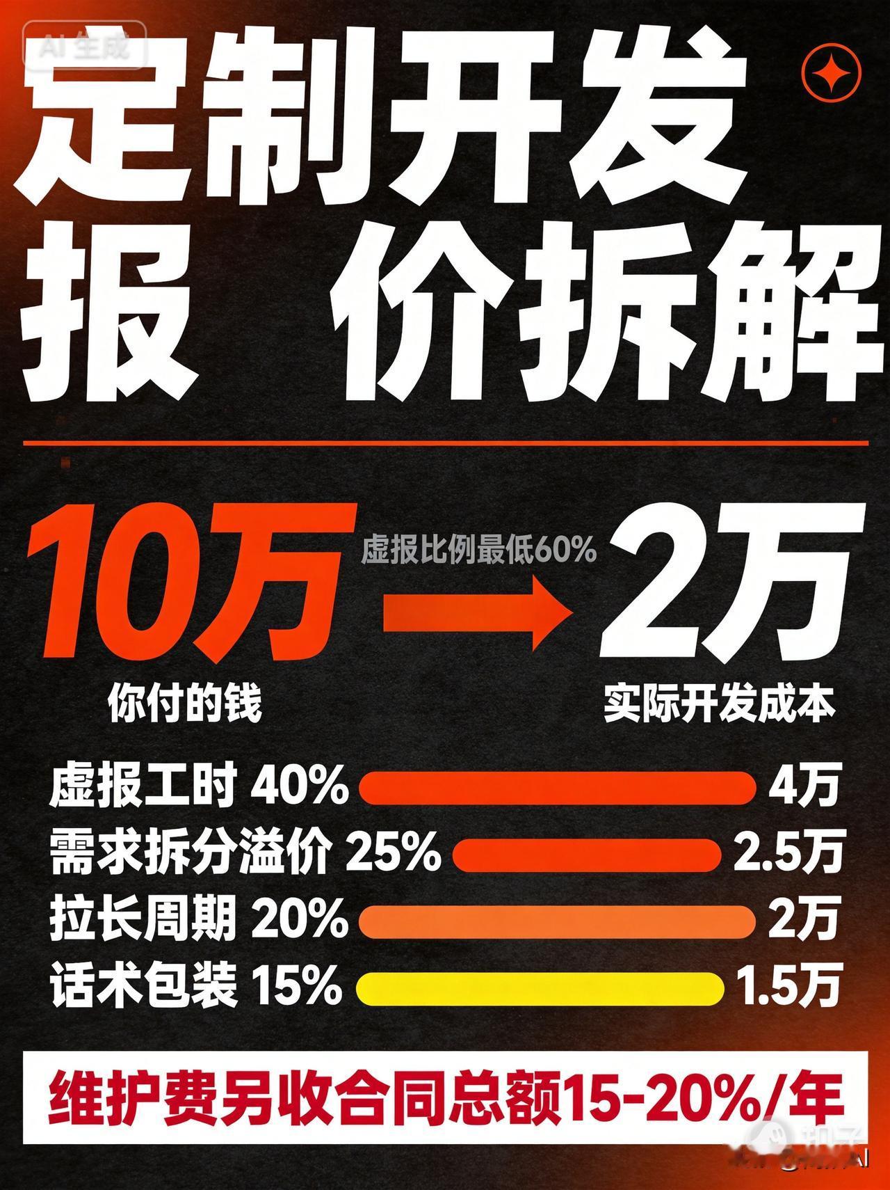 你花10万找人定制的系统，开发成本可能不到2万。

这不是我瞎说。干了八年这行，