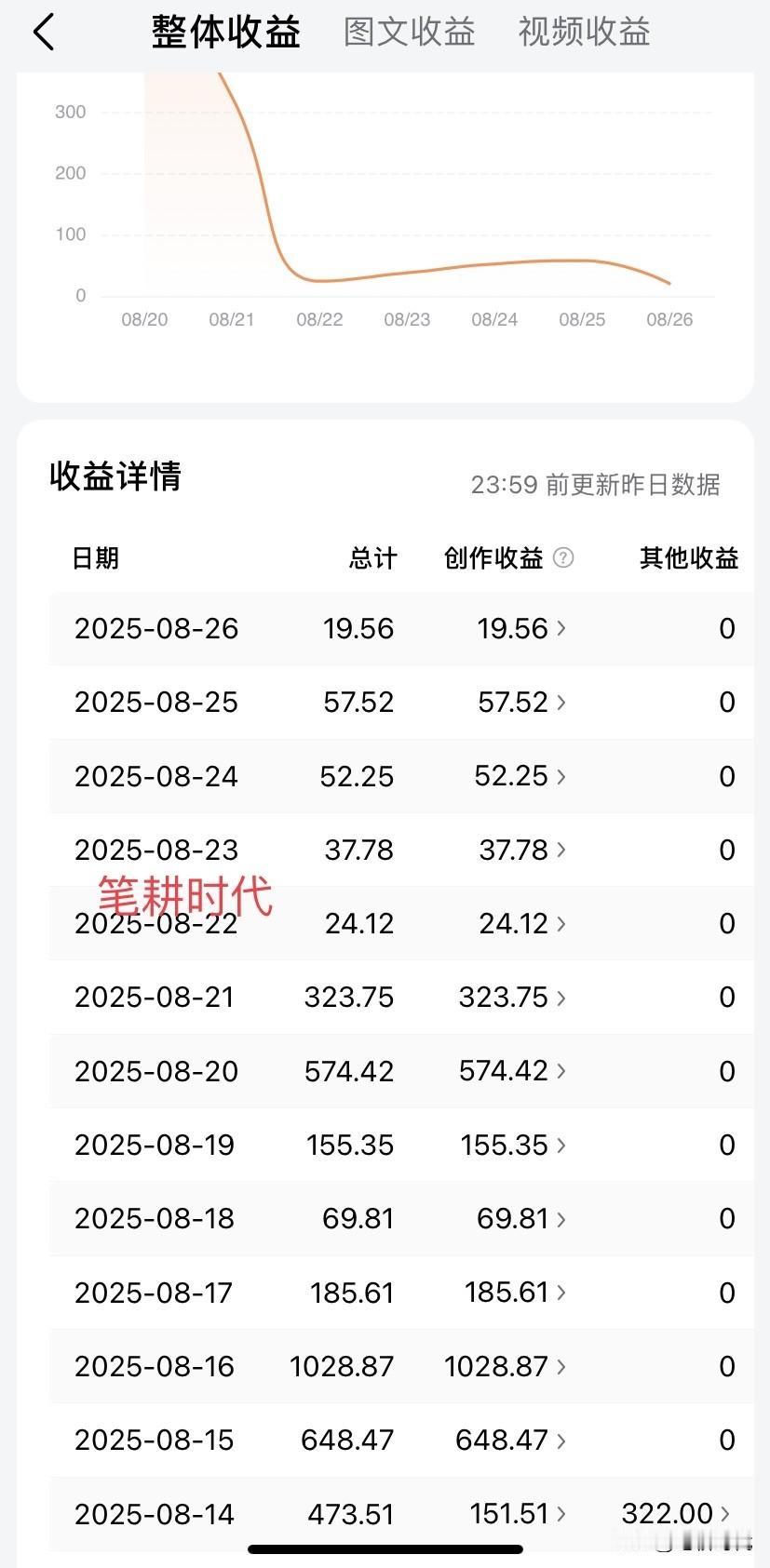 郁闷！来头条580天！离总收益目标10万大洋还有点距离，本打算在月底达到。看这几