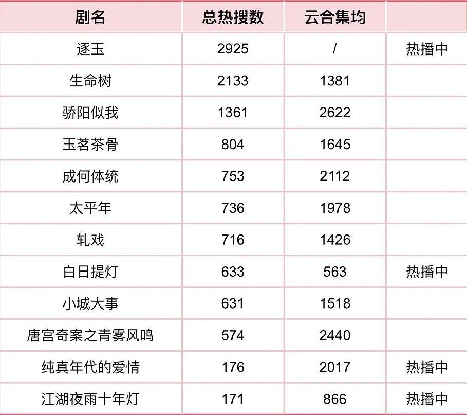 《生命树》热搜数量vs云合集均反差萌…