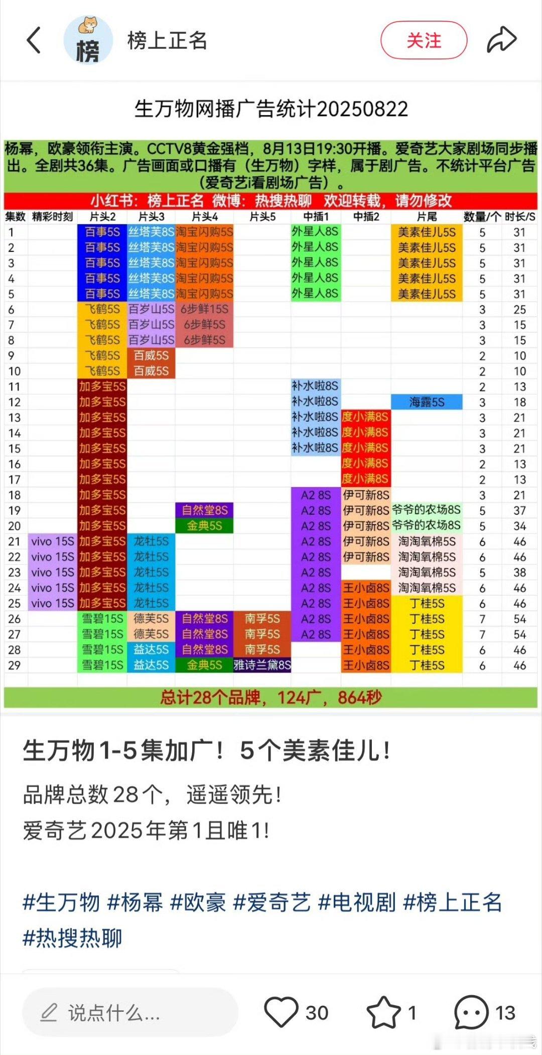 杨幂生万物1-5集加广！品牌总数28个，2025年爱奇艺第一且唯一[酷] ​​​