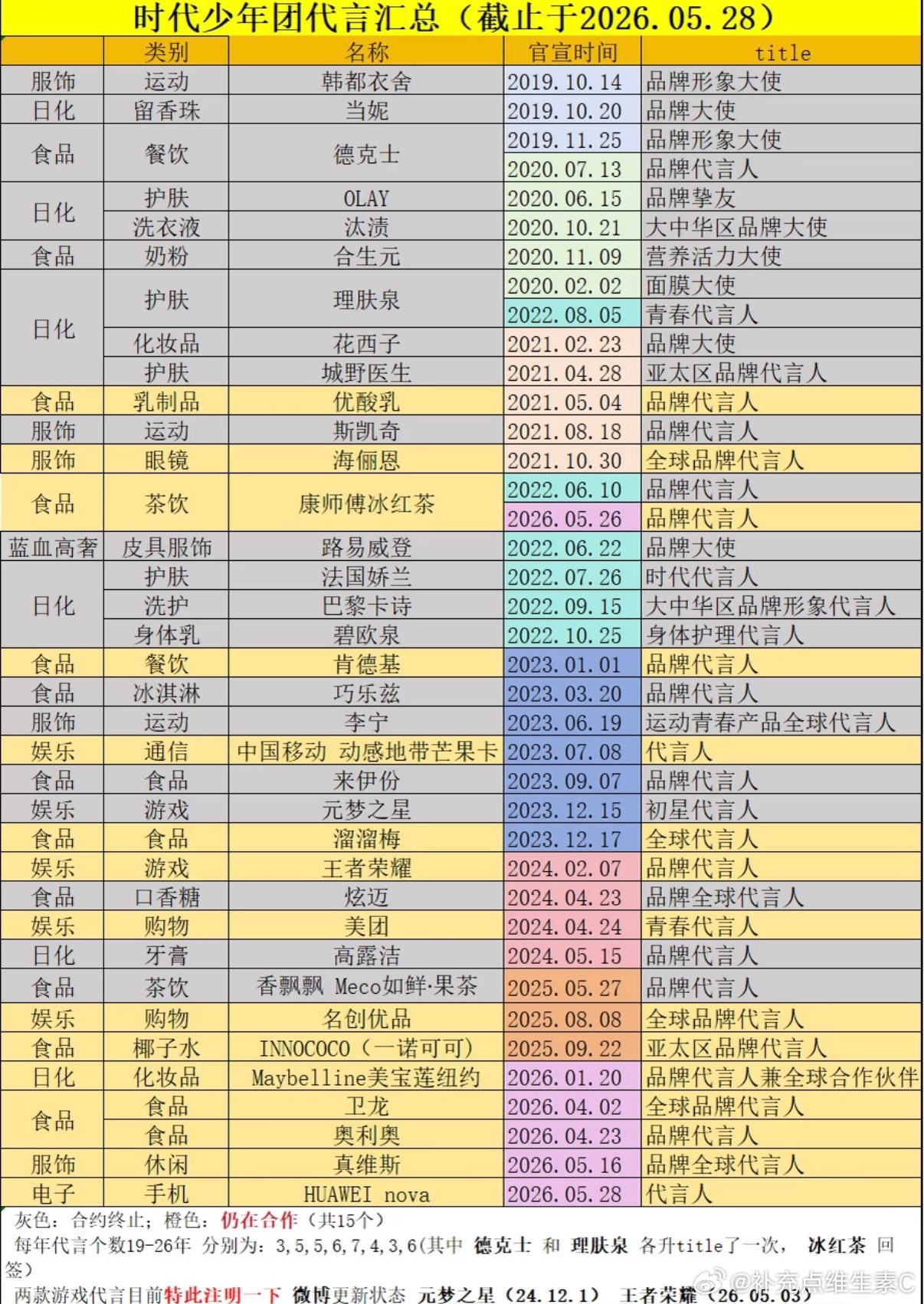 投：时代少年团代言汇总，目前依旧合作的有15个，而且都是以年为单位的长代！今年更