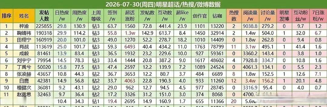 鞠婧祎的吸粉能力也太强了，超Like已经突破9万，发帖人数更是超过19万。今年这