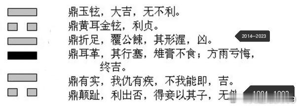 按皇极经世，1984—2043，这60年走鼎卦，每一爻管10年。2024—203