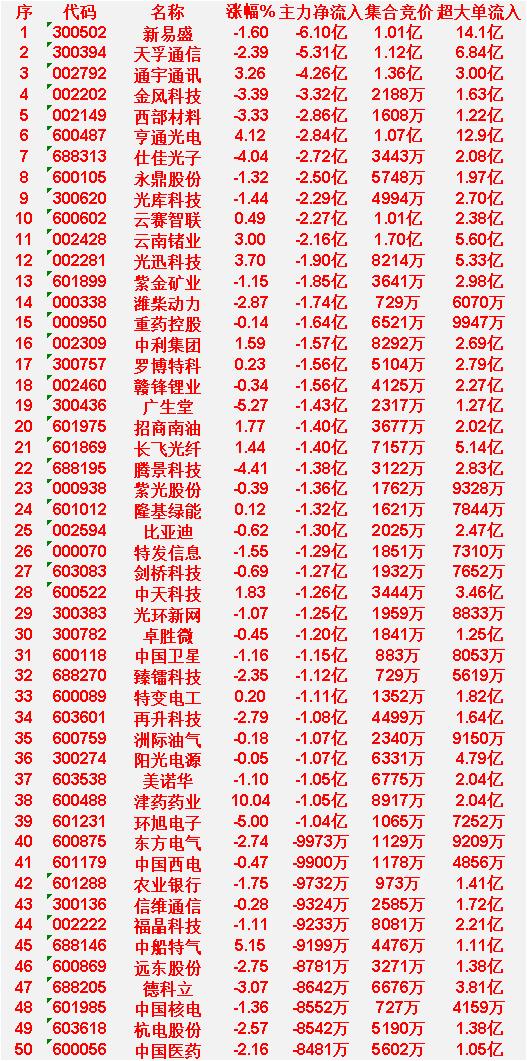 4月7日开盘45分钟，主力“卖出的 ”50名单！

新易盛：涨幅-1.60%，主