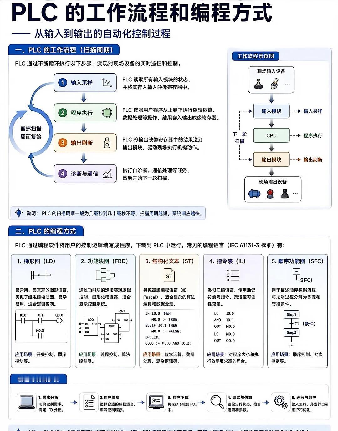 PLC工程师必存🔥PLC的工作流程和编程方式
🔥还在被PLC循环扫描绕晕？