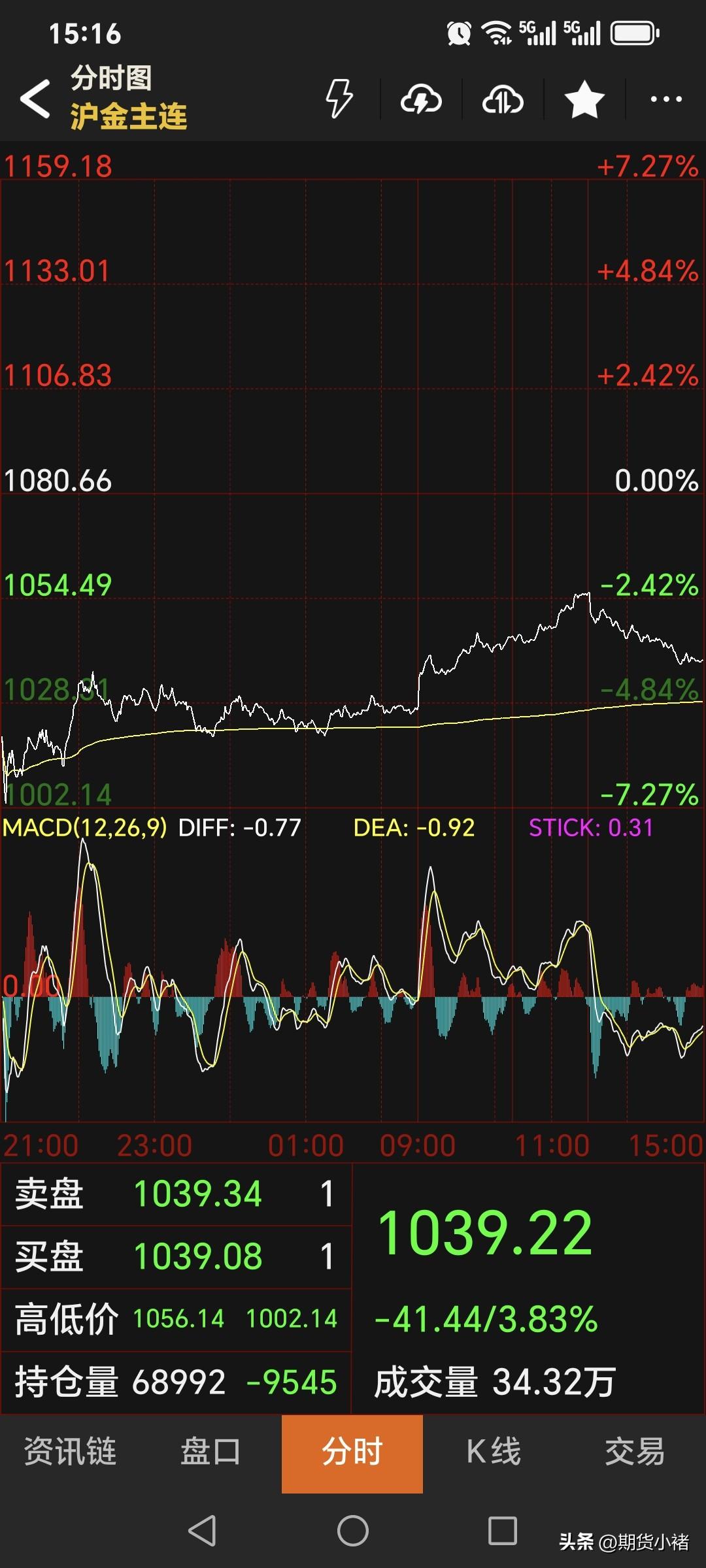 今天是周五，
国内黄金期货
继续偏弱运行。
主力合约收盘于1039.22元，
较