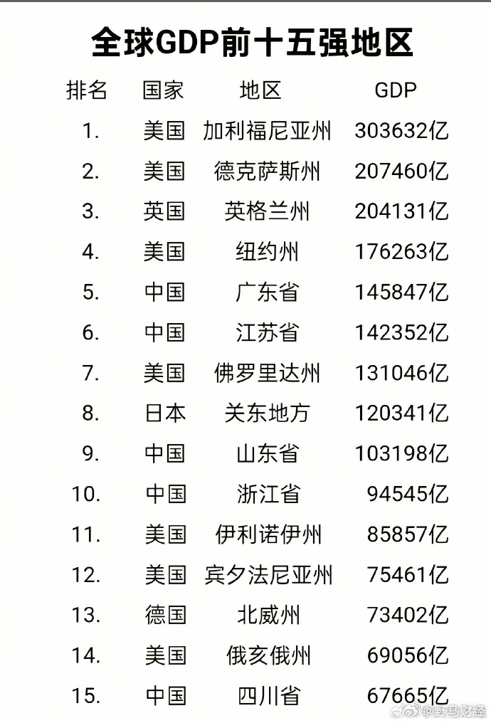 全球GDP前15的地区。广东省、江苏省、山东省已经挤进去前十了。 