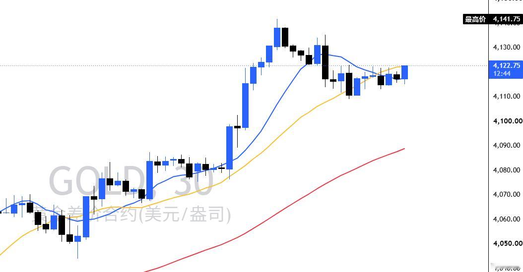 之前在4112附近接上的多单目前稳稳握着100个点的浮盈盘面在4122上方横盘整