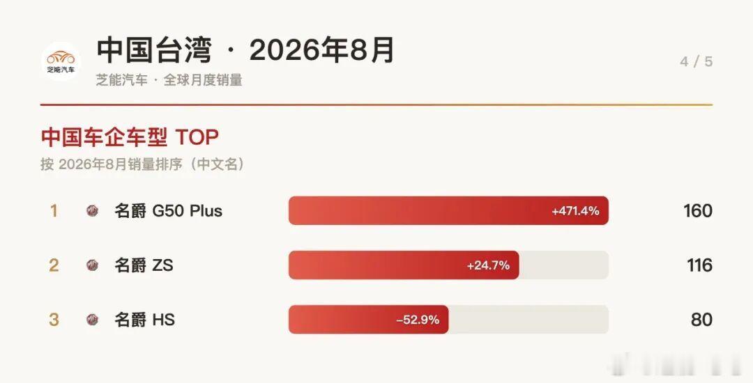中国台湾8月新车 29,222 辆，-0.8%。8月13日进入传统民俗月，大半个