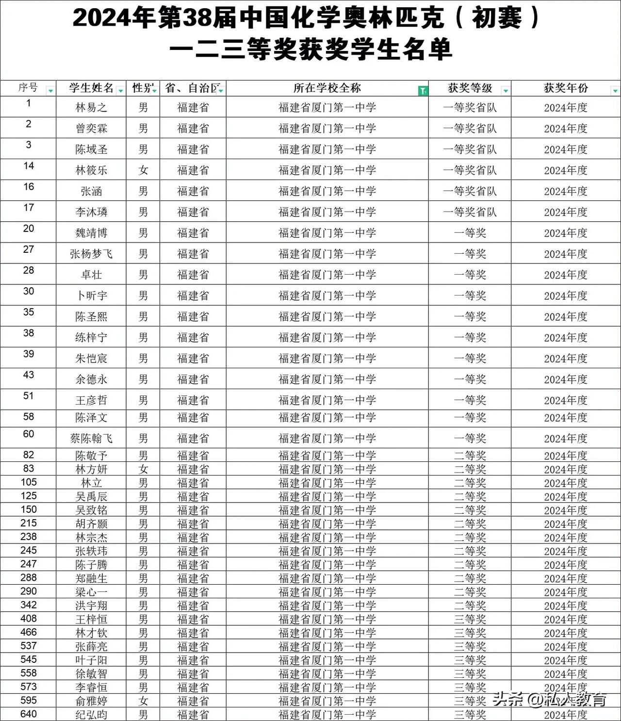 全省第一，厦门一中37人获奖，一等奖17人，二等奖12人，三等奖8人
林易之	男