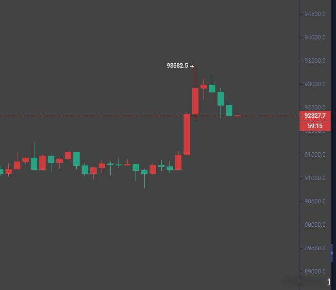 白天就这样，和预想的差不多，十字星后开始走落。 