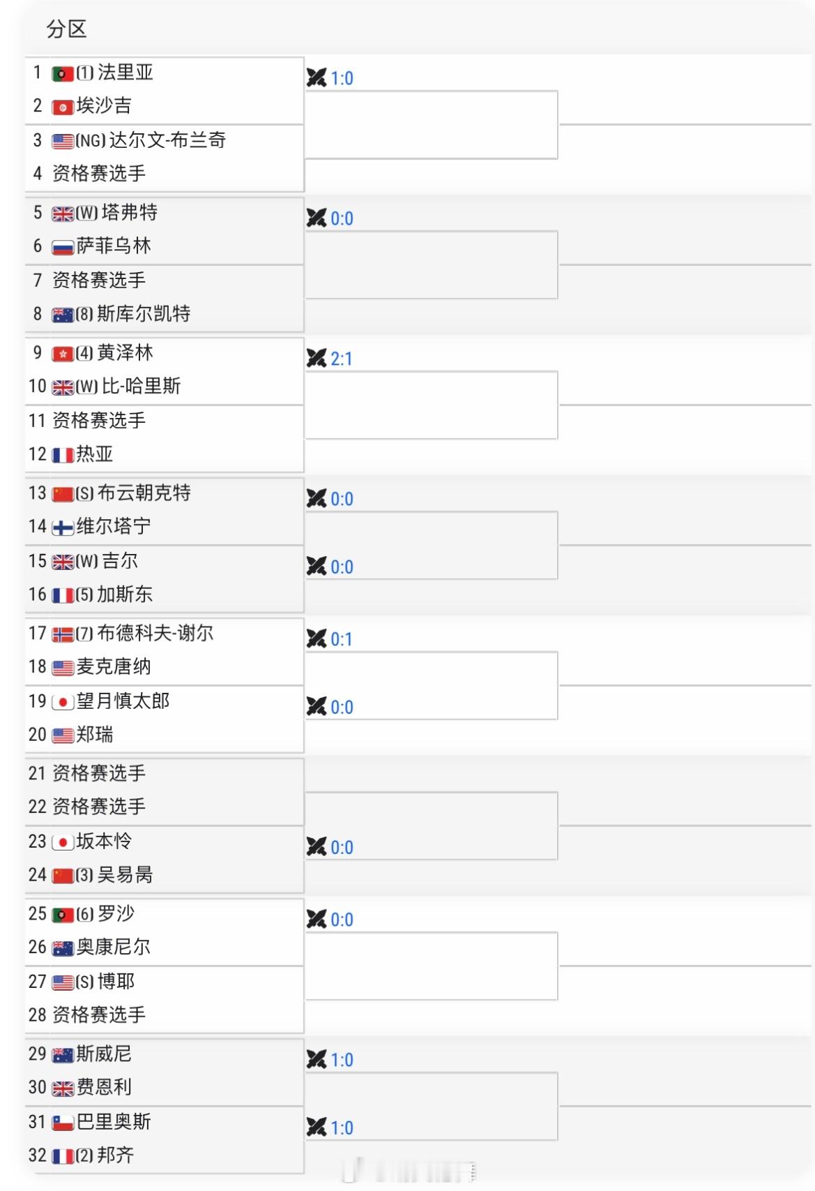 诺丁汉CH125单打签表吴易昺🇨🇳 vs 坂本怜🇯🇵布云朝克特🇨🇳 