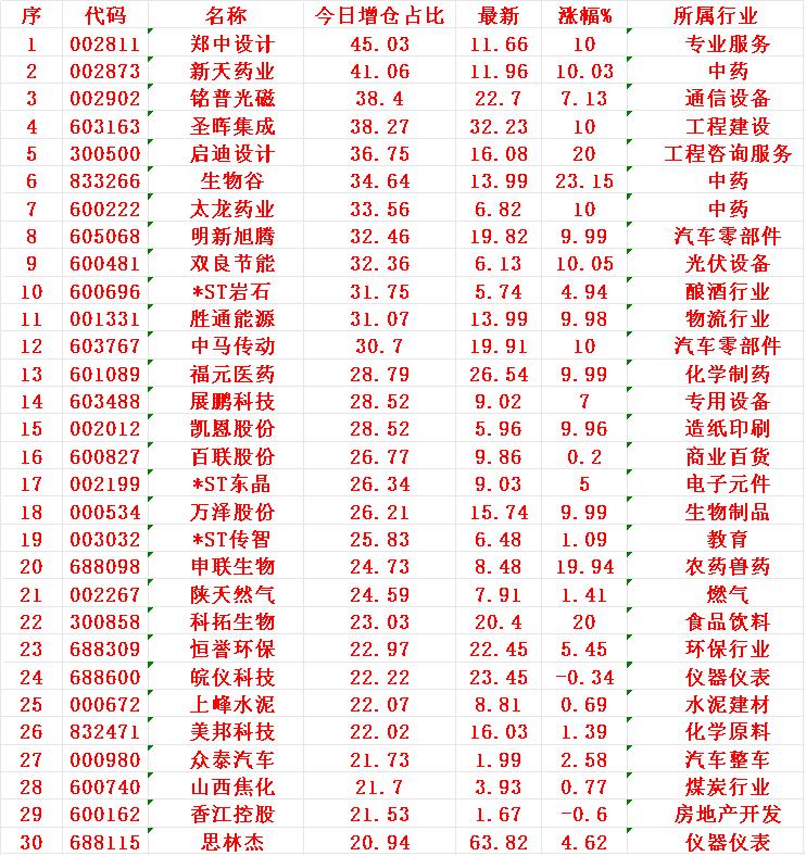 8月1日，增仓占比最多的30名单汇总

1 郑中
2 新天
3 铭普
4 圣晖
